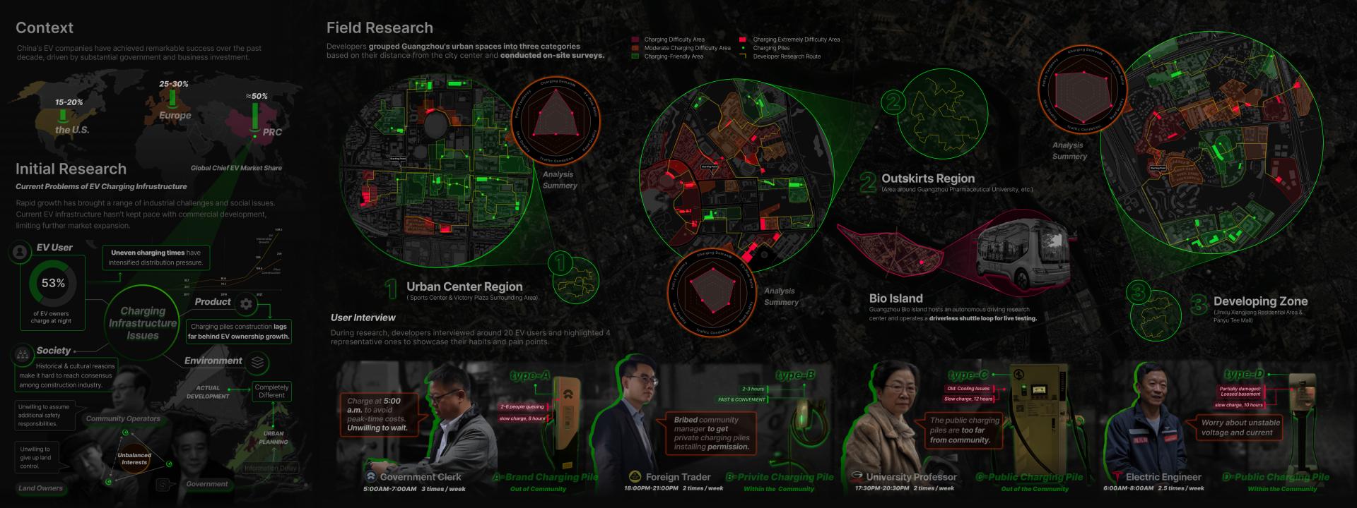 Mobile EV Charging Infrustructure System