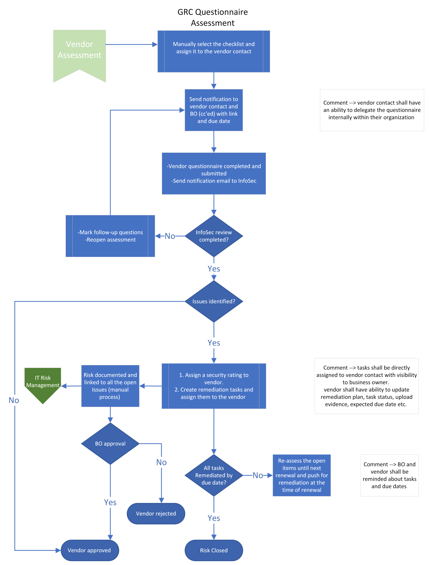 Revolutionizing Vendor Risk Management: A Breakthrough in Automation and Tier-Based Workflows